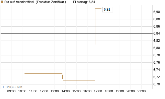 Put auf ArcelorMittal [Vontobel] Chart