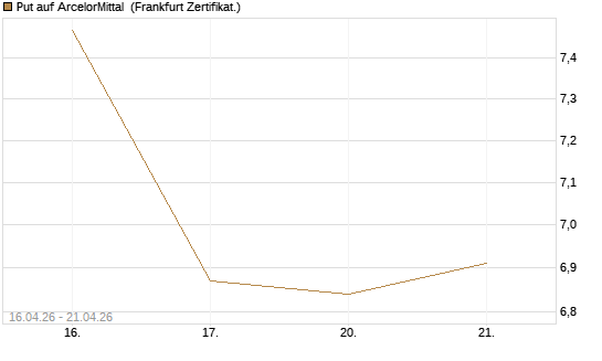 Put auf ArcelorMittal [Vontobel] Chart