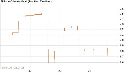 Put auf ArcelorMittal [Vontobel] Chart
