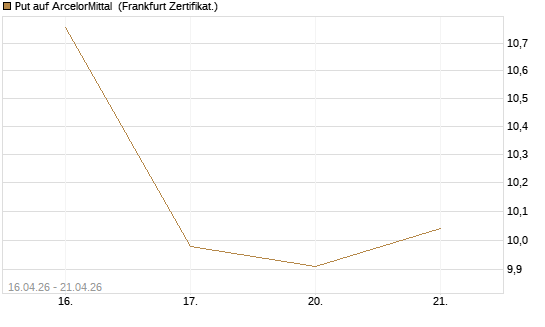 Put auf ArcelorMittal [Vontobel] Chart