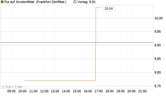 Put auf ArcelorMittal [Vontobel] Chart