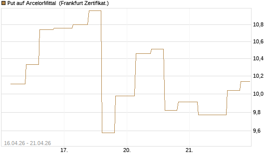 Put auf ArcelorMittal [Vontobel] Chart