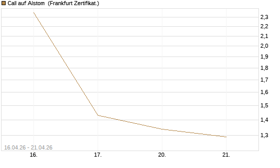 Call auf Alstom [Vontobel] Chart
