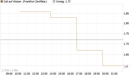 Call auf Alstom [Vontobel] Chart
