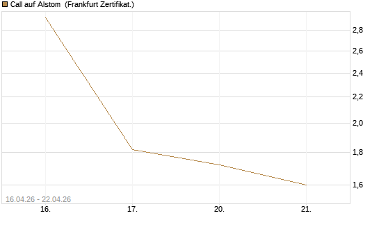 Call auf Alstom [Vontobel] Chart
