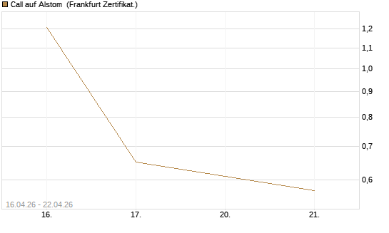 Call auf Alstom [Vontobel] Chart