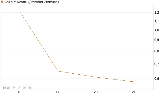 Call auf Alstom [Vontobel] Chart