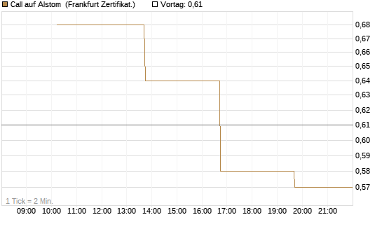 Call auf Alstom [Vontobel] Chart