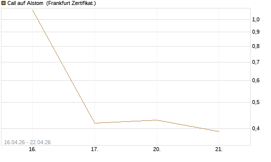 Call auf Alstom [Vontobel] Chart