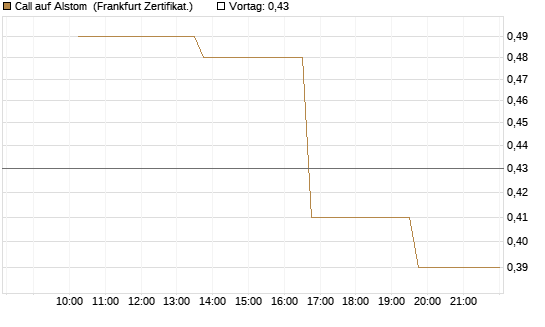 Call auf Alstom [Vontobel] Chart