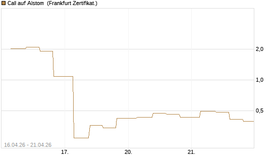 Call auf Alstom [Vontobel] Chart