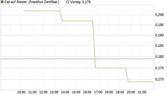 Call auf Alstom [Vontobel] Chart
