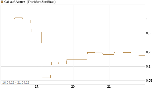 Call auf Alstom [Vontobel] Chart