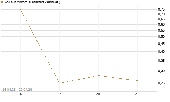 Call auf Alstom [Vontobel] Chart