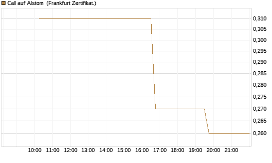Call auf Alstom [Vontobel] Chart