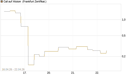 Call auf Alstom [Vontobel] Chart