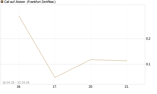 Call auf Alstom [Vontobel] Chart