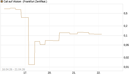 Call auf Alstom [Vontobel] Chart