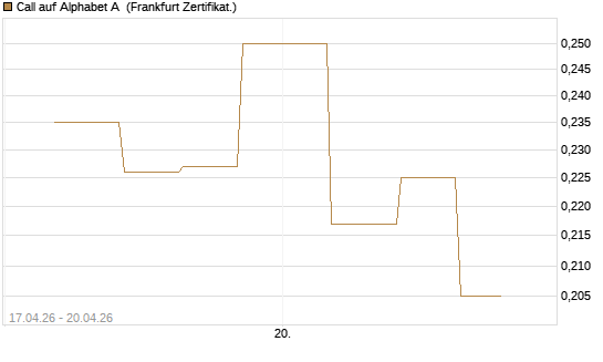 Call auf Alphabet A [Vontobel] Chart