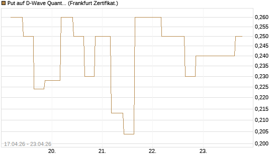 Put auf D-Wave Quantum Systems Inc [Vontobel] Chart