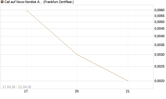 Call auf Novo-Nordisk ADR [Vontobel] Chart