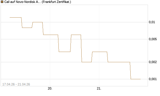 Call auf Novo-Nordisk ADR [Vontobel] Chart