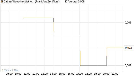 Call auf Novo-Nordisk ADR [Vontobel] Chart