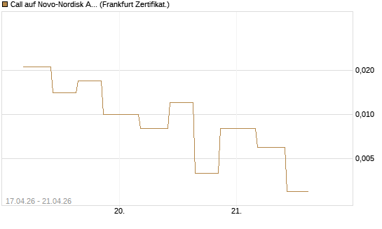 Call auf Novo-Nordisk ADR [Vontobel] Chart