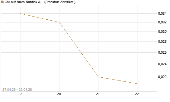 Call auf Novo-Nordisk ADR [Vontobel] Chart