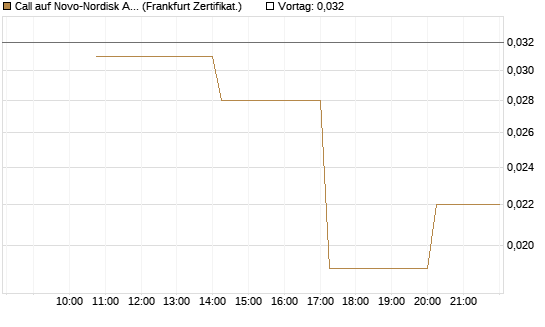 Call auf Novo-Nordisk ADR [Vontobel] Chart