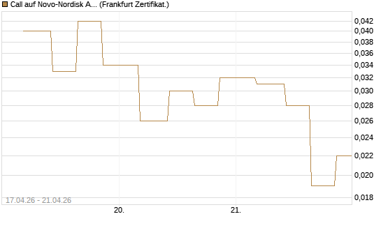 Call auf Novo-Nordisk ADR [Vontobel] Chart
