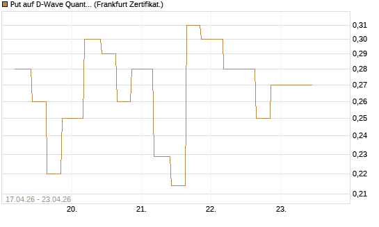 Put auf D-Wave Quantum Systems Inc [Vontobel] Chart
