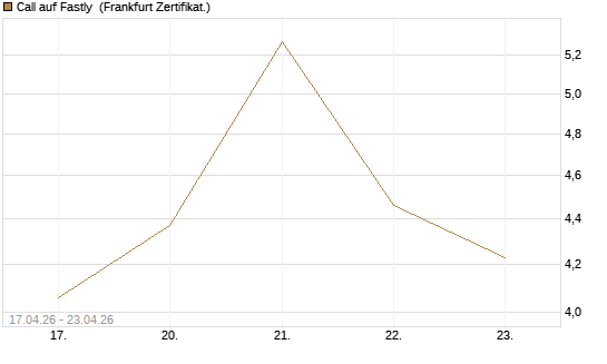 Call auf Fastly [Vontobel] Chart