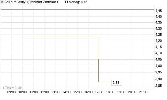 Call auf Fastly [Vontobel] Chart