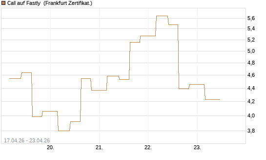 Call auf Fastly [Vontobel] Chart