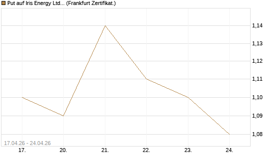 Put auf Iris Energy Ltd. [Vontobel] Chart