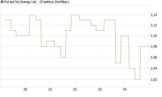 Put auf Iris Energy Ltd. [Vontobel] Chart