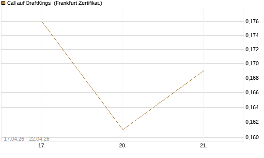 Call auf DraftKings [Vontobel] Chart