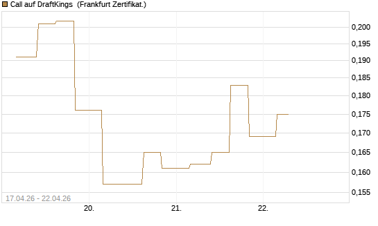 Call auf DraftKings [Vontobel] Chart