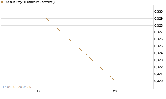 Put auf Etsy [Vontobel] Chart
