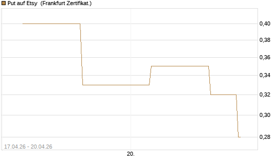 Put auf Etsy [Vontobel] Chart