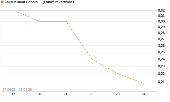 Call auf Dollar General Corp [Vontobel] Chart