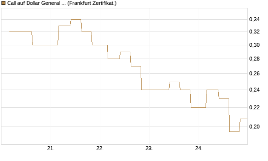 Call auf Dollar General Corp [Vontobel] Chart