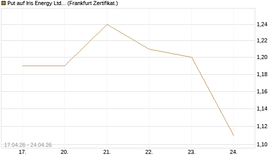 Put auf Iris Energy Ltd. [Vontobel] Chart