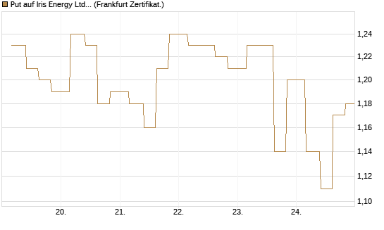 Put auf Iris Energy Ltd. [Vontobel] Chart