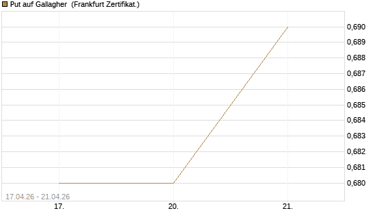 Put auf Gallagher [Vontobel] Chart