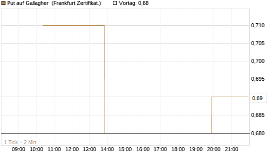 Put auf Gallagher [Vontobel] Chart