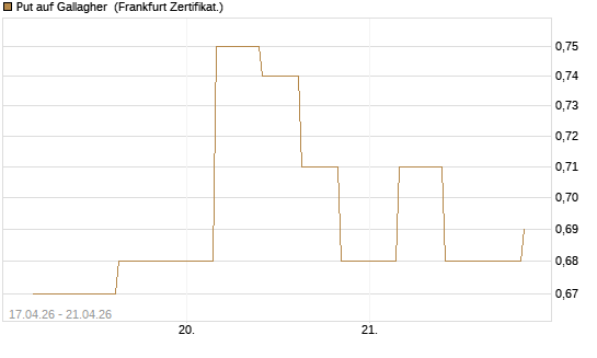 Put auf Gallagher [Vontobel] Chart
