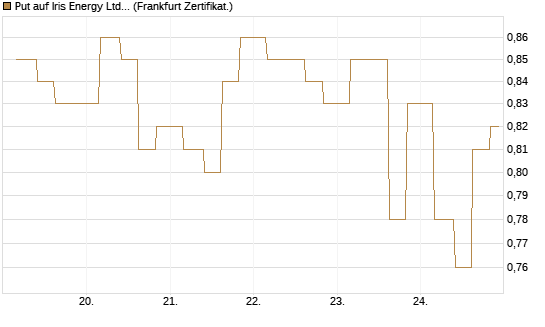 Put auf Iris Energy Ltd. [Vontobel] Chart
