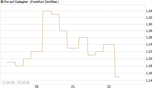 Put auf Gallagher [Vontobel] Chart